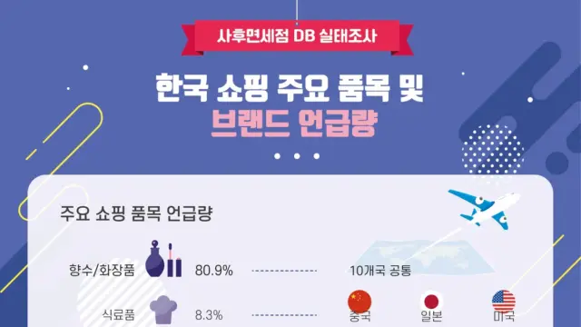 K-뷰티 인기 브랜드? 중국은 라네스, 일본은 클리오···