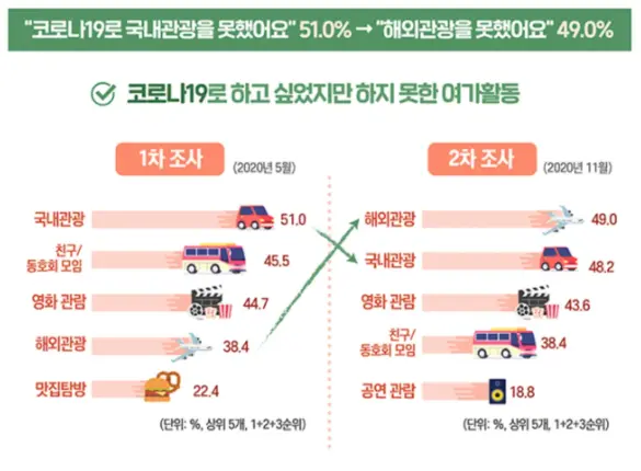 코로나19 끝나면 가장 하고픈 일 1위는?