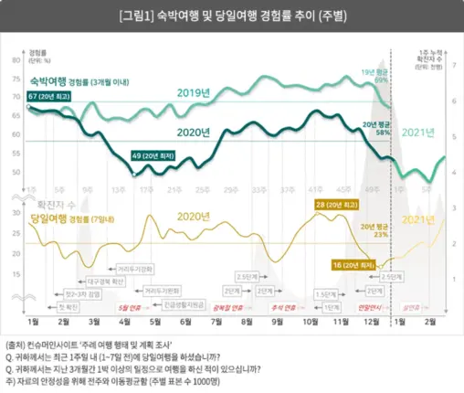 코로나에도 여행 갈 사람은 갔다…숙박 여행 겨우 11% 감소
