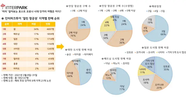 코로나 이후 여행지, 어디가 가장 인기?