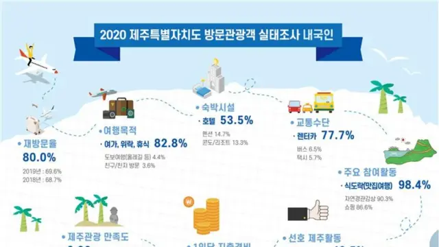 제주도 다시 가고 싶지만 ’00 00’이 걸림돌…