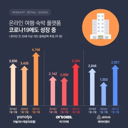 코로나에도 여행·숙박 플랫폼은 폭풍성장