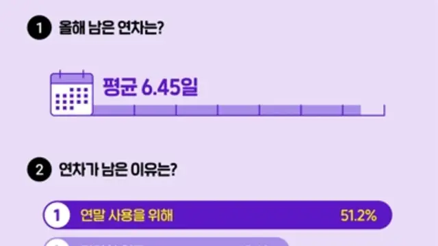 “남은 연차 털어야지”… 직장인 40% 가는 연말여행 1순위는?