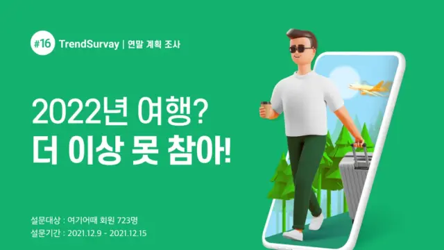 지겹다, 코로나… “내년엔 무조건 여행 떠난다” 63%
