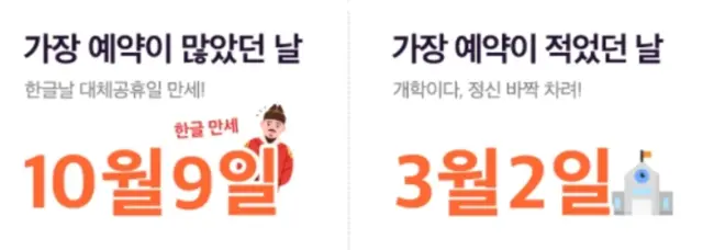 2021년 숙박 예약 가장 많았던 날은?