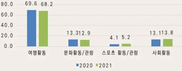 내년에 하고 싶은 여가활동 압도적 1위는?
