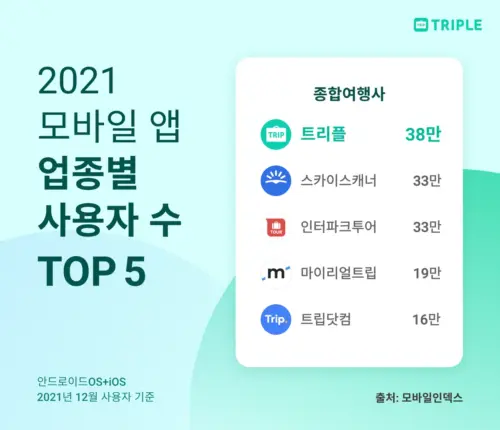 “코로나 전보다 3배 증가” 작년 국내 종합여행사 앱 1위 오른 이 회사