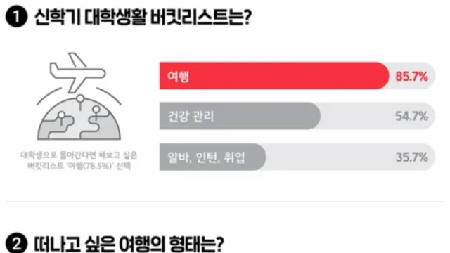 대학생이 가장 하고 싶은 활동은 ‘배낭여행’ 대신 ‘호캉스’