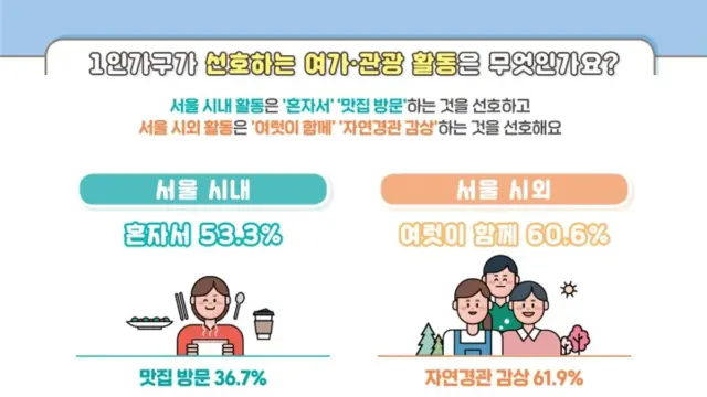 혼자 산다고 여행도 혼자 할까?