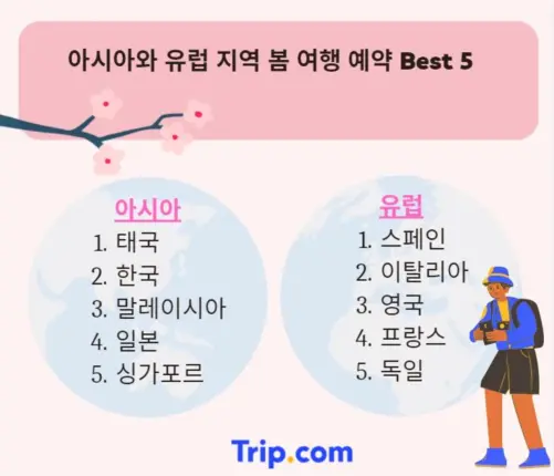 ‘코로나와 작별하고파…’ 봄맞이 여행수요 2배 급증