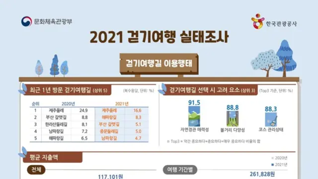 하정우처럼… 코로나 겪으면서 전 국민 걷기에 흥미 붙였다