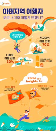 코로나 때 79%였던 혼행 선호도 이제는 30%로 급락