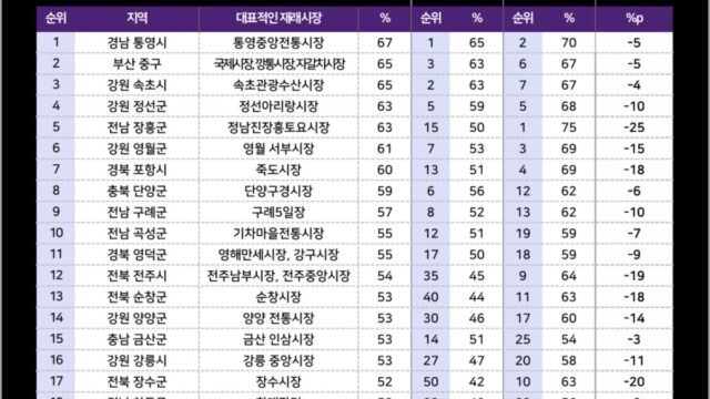 [여행 빅데이터] 통영하면 바다가 아니라고? 의외의 여행지 순위