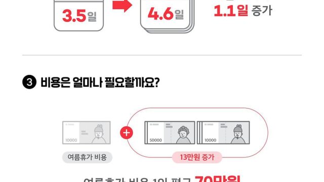97.3% 올여름 휴가 떠나겠다… 해외는 베트남, 말레이 인기