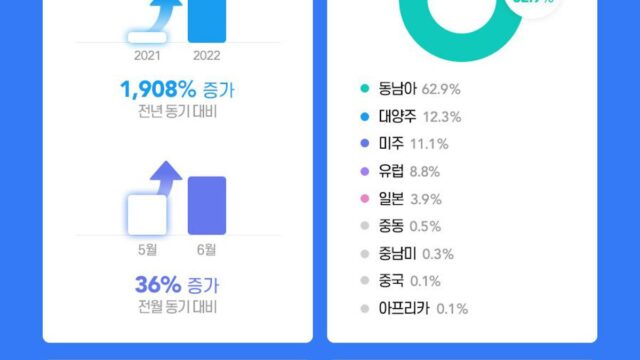 “올여름 인기 해외여행지 1위 방콕”
