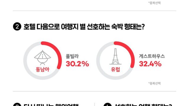 동남아는 ‘풀빌라, 유럽은 ‘게하’… 여행지별 인기 숙소 달랐다