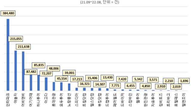 최근 1년 가장 사랑받은 여행플랫폼 2위 야놀자, 1위는?