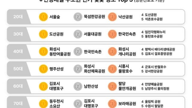 요즘 3040에게 봄나들이 명소로 급부상중인 ‘이곳’