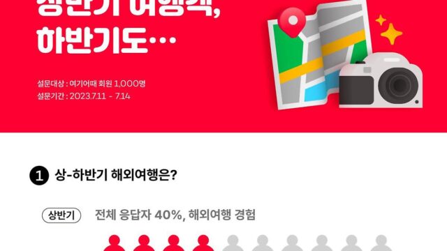 하반기도 해외 어때…상반기 여행객 “올해 또 출국”