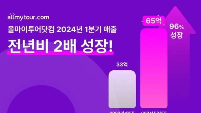 “전년 대비 2배 성장…비결은?” 올마이투어닷컴, 올해 1분기 매출 65억 달성