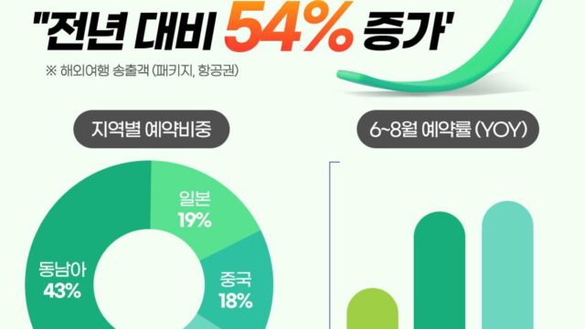 “모두투어, 5월 실적 날았다” 해외여행 송출객 전년 동기 대비 54% 증가