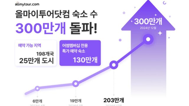 198개국 300만 개…올마이투어닷컴, 국내 OTA 최다 수준 숙소 확보