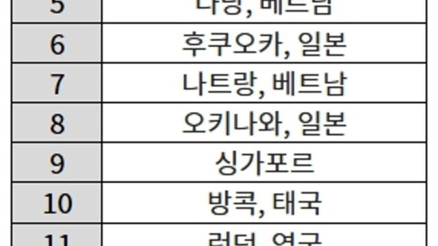 한국인 일본·베트남 집중…의외로 ‘이 시기’ 피하면 호텔값 확 줄어