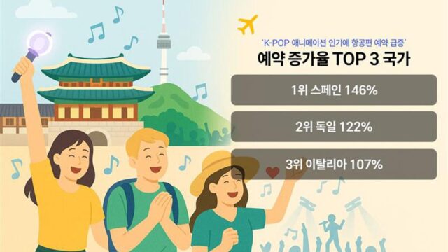 케데헌 열풍 진짜 효과있나…올여름 한국行 예약 증가율 1위 찍은 이나라