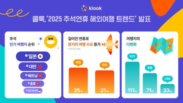 근거리 강세 속 미주·유럽↑…클룩이 분석한 추석 연휴 여행 트렌드