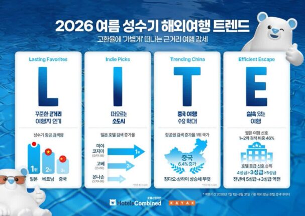 “멀리 가봐야 돈만 깨져” 까다로운 한국인들이 올여름 꽂힌 ‘이곳’