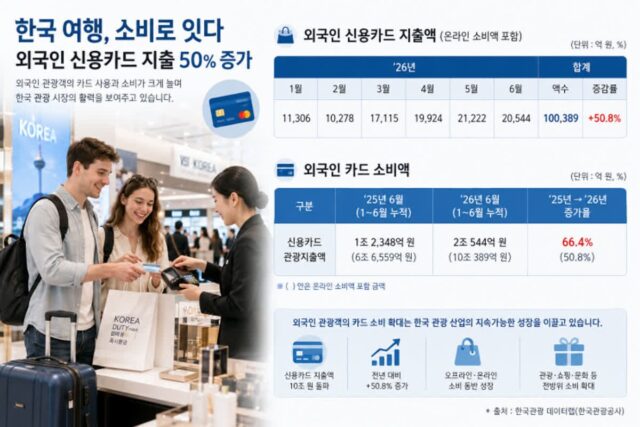 [여행+통계] 6월에만 2조원 넘게 썼다…외국인 지갑이 열린 이유